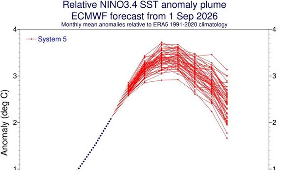 Grafik Pembaruan Super El Niño: fenomena ini kini telah mencapai intensitas +2,5 Derajat Celsius berdasarkan data BOM dan diperkirakan mencapai puncaknya dengan intensitas lebih dari +3 Derajat Celsius pada November–Desember 2026, menurut proyeksi BOM dan ECMWF. (X/@EYulihastin)