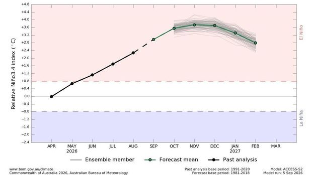 Grafik Pembaruan Super El Niño: fenomena ini kini telah mencapai intensitas +2,5 Derajat Celsius berdasarkan data BOM dan diperkirakan mencapai puncaknya dengan intensitas lebih dari +3 Derajat Celsius pada November–Desember 2026, menurut proyeksi BOM dan ECMWF. (X/@EYulihastin)