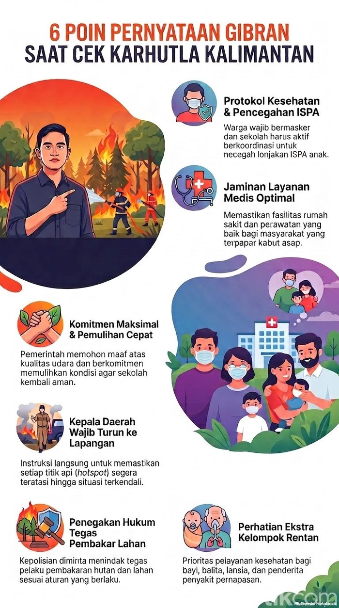 Infografis: 6 Poin Pernyataan Wapres Gibran Saat Tinjau Karhutla Kalimantan. (NotebookLM)