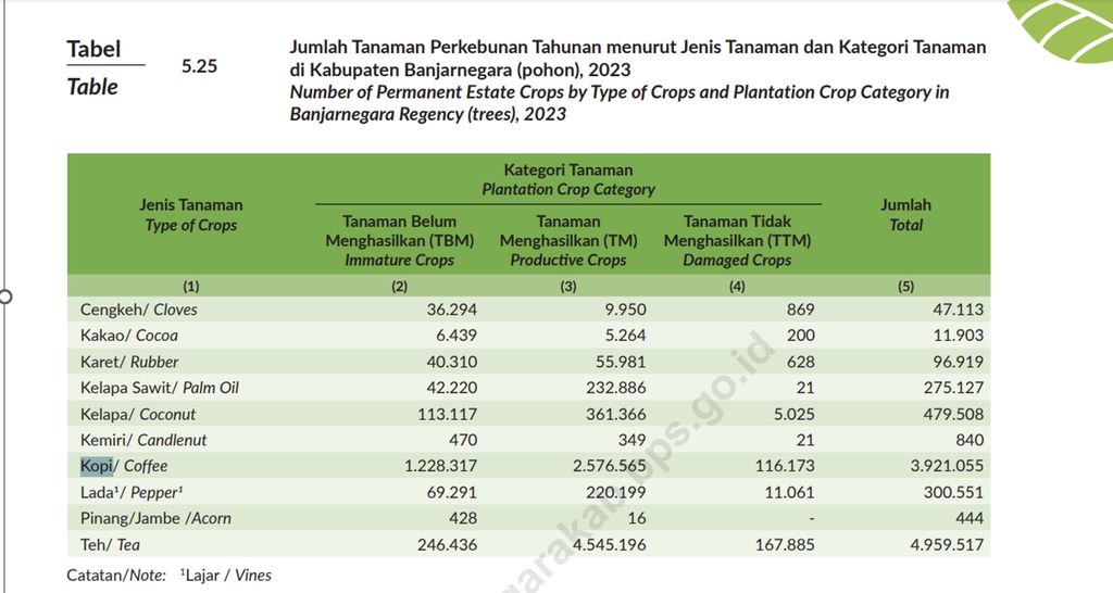 Jumlah tanaman perkebunan di Kabupaten Banjarnegara
