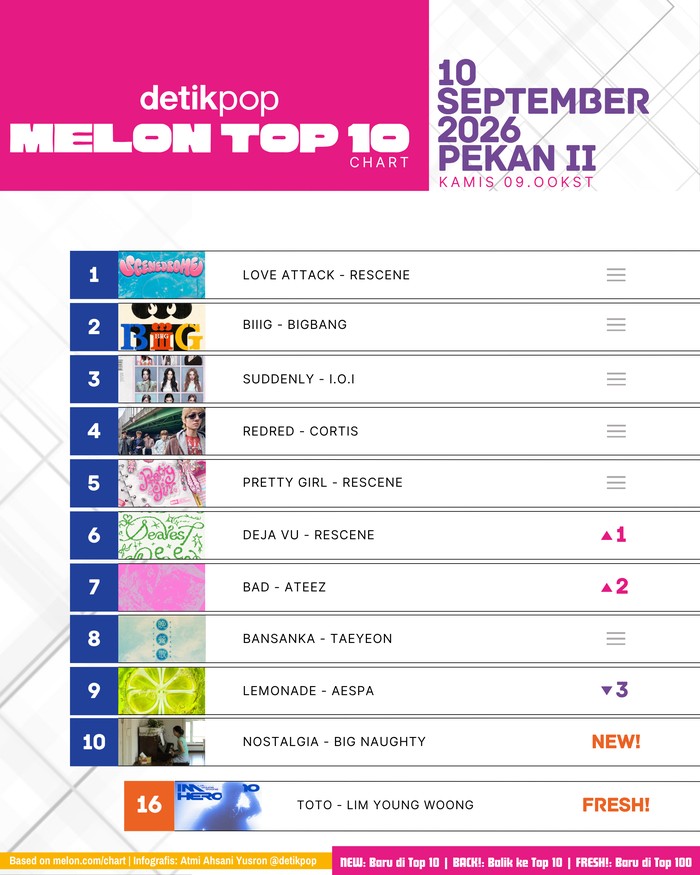 Chart Melon Top 10 Kamis, 10 September 2026 07:00WIB/09:00KST