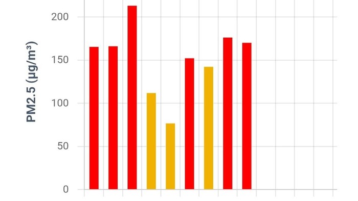 Grafik kualitas udara di Stasiun PM2.5 Musi 2 Palembang.