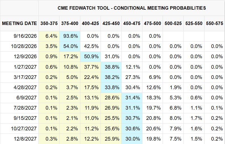 CME Fedwatch Probabilitas Fed Fund Rate