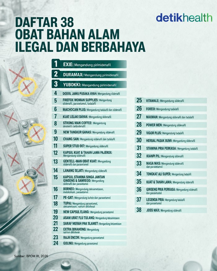 Daftar 38 obat ilegal dan berbahaya
