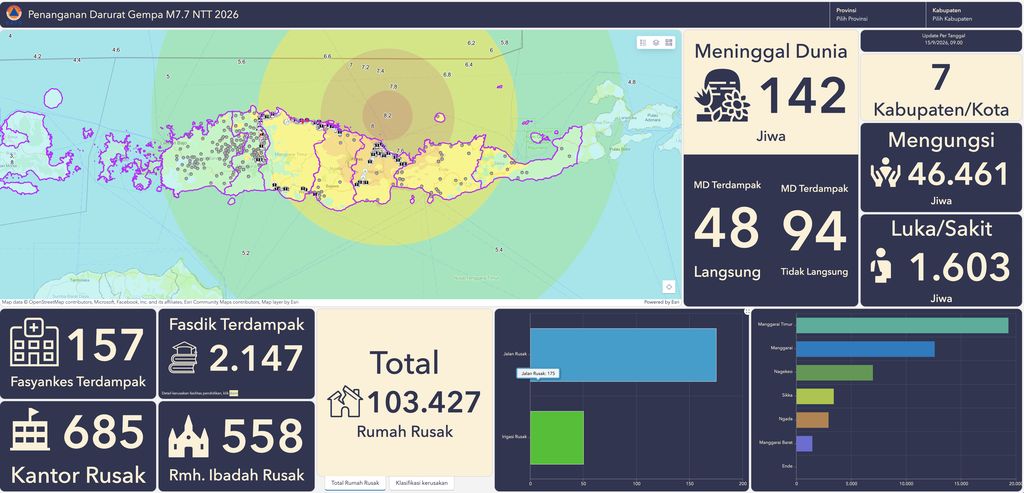 Dashboard Penanganan Darurat Gempa M7.7 NTT 2026 per Selasa (15/9/2026) Data dihimpun Posko Bencana, bersifat sementara dan dapat berubah sewaktu-waktu sesuai kondisi lapangan. Dashboard Penanganan Darurat Gempa M7.7 NTT 2026 per Selasa (15/9/2026) Data dihimpun Posko Bencana, bersifat sementara dan dapat berubah sewaktu-waktu sesuai kondisi lapangan. (Dok. BNPB)