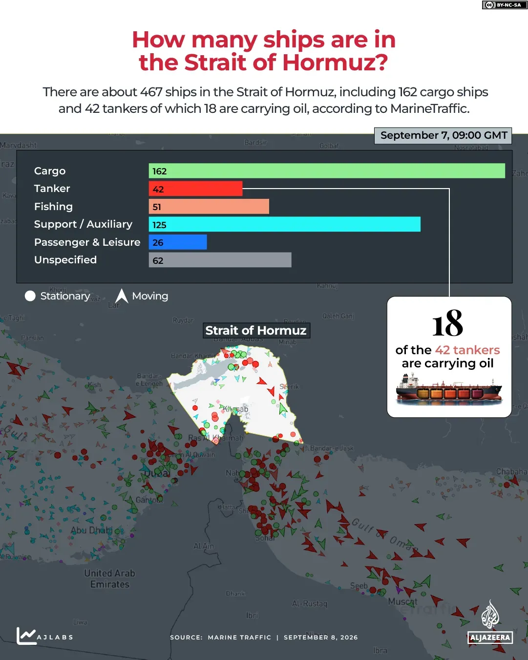 Ratusan Kapal Menumpuk di Selat Hormuz Data MarineTraffic menunjukkan sekitar 467 kapal berada di kawasan Selat Hormuz pada 7 September 2026 pukul 09.00 GMT. Jumlah tersebut mencakup 162 kapal kargo dan 42 tanker, dengan 18 tanker tercatat membawa minyak. Kepadatan kapal yang tertahan dalam waktu lama juga meningkatkan risiko biofouling dan penyebaran spesies invasif ketika kapal kembali berlayar.