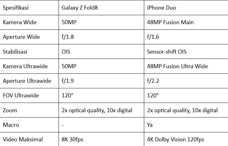 Perbandingan harga dan spesifikasi Samsung Galaxy Z Fold8 & iPhone Duo