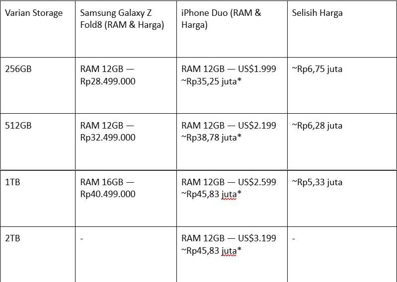 Perbandingan harga dan spesifikasi Samsung Galaxy Z Fold8 & iPhone Duo