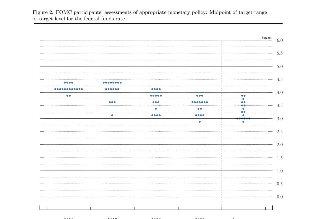 Proyeksi suku bunga dot plot Proyeksi suku bunga dot plot