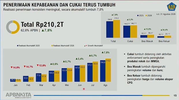 APBN KiTa Edisi September 2026. Penerimaan Kepabeanan dan Cukai. (Tangkapan Layar) APBN KiTa Edisi September 2026. Penerimaan Kepabeanan dan Cukai. (Tangkapan Layar)