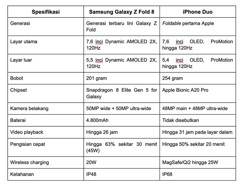 Samsung Galaxy Z Fold8 dan iPhone Duo, Dua Babak Berbeda di Era HP Lipat Samsung Galaxy Z Fold8 dan iPhone Duo, Dua Babak Berbeda di Era HP Lipat