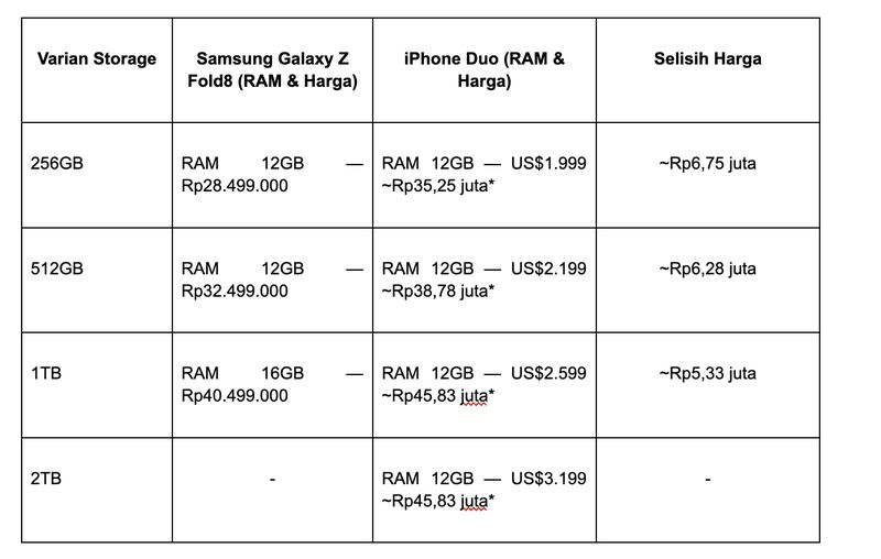 Samsung Galaxy Z Fold8 dan iPhone Duo, Dua Babak Berbeda di Era HP Lipat Samsung Galaxy Z Fold8 dan iPhone Duo, Dua Babak Berbeda di Era HP Lipat