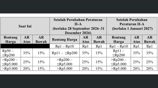 Aturan ARA dan ARB