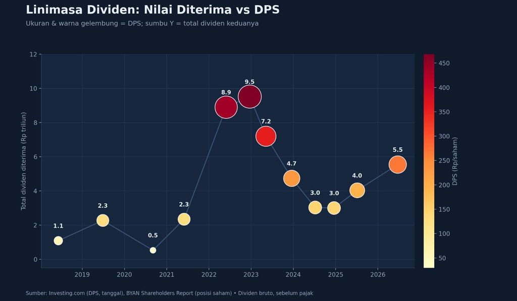 Dividen Bayan 2018-2026. Dividen Bayan 2018-2026. (Diolah Refinitiv dan Investing)