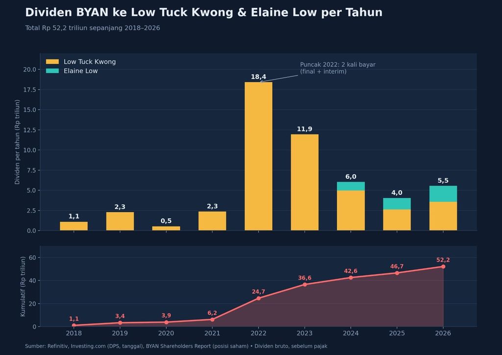 Dividen Bayan 2018-2026. Dividen Bayan 2018-2026. (Diolah Refinitiv dan Investing)