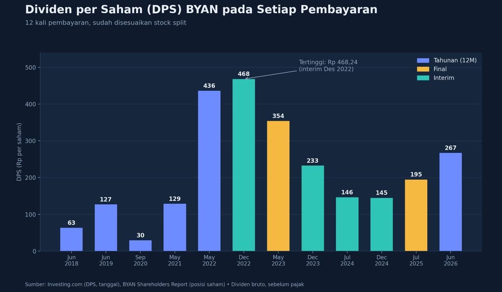 Dividen Bayan 2018-2026. Dividen Bayan 2018-2026. (Diolah Refinitiv dan Investing)