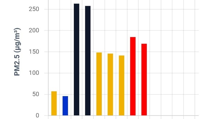 Grafik udara Palembang berdasarkan Stasiun PM.25 Musi 2 Palembang.