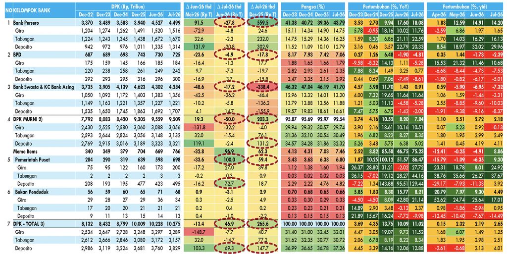 Perkembangan Dana Pihak Ketiga (DPK) Bank Umum Menurut Kelompok Bank. Perkembangan Dana Pihak Ketiga (DPK) Bank Umum Menurut Kelompok Bank. (Dok. Bank Indonesia, The Indonesia Economic Intelligence (IEI) Analysis)