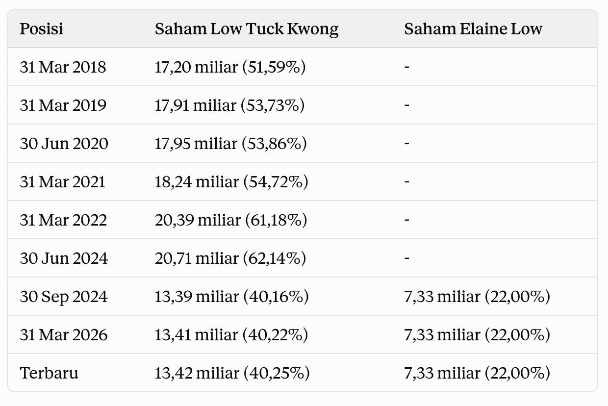 Posisi Saham Low Tuck Kwong - Elaine Low. Posisi Saham Low Tuck Kwong - Elaine Low. (Dok. Refinitiv)