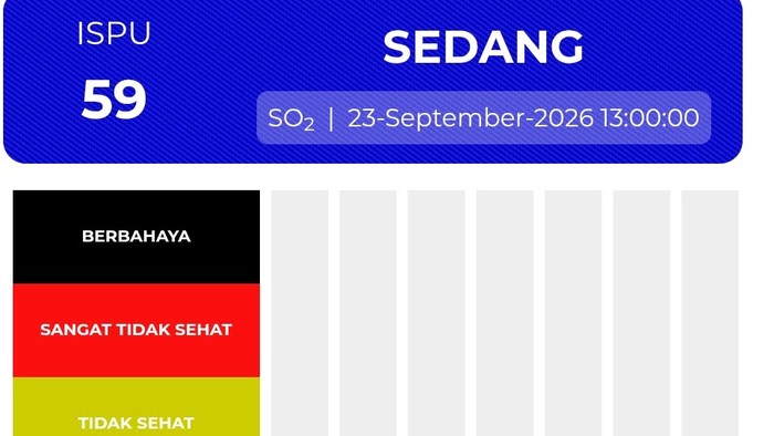 Tangkapan layar laman ISPU Kementerian Lingkungan Hidup untuk wilayah Medan.