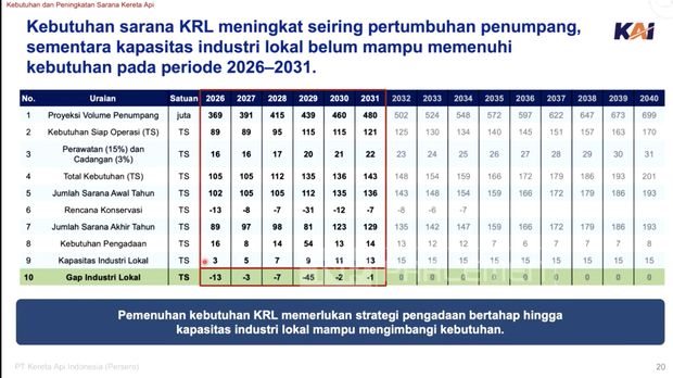 Materi paparan Direktur Utama PT KAI, Bobby Rasyidin saat menyampaikan laporan dalam rapat dengar pendapat dengan Komisi VI DPR RI pada Rabu (23/9/2026). Materi paparan Direktur Utama PT KAI, Bobby Rasyidin saat menyampaikan laporan dalam rapat dengar pendapat dengan Komisi VI DPR RI pada Rabu (23/9/2026). (Tangkapan Layar Youtube/TVR Parlemen)