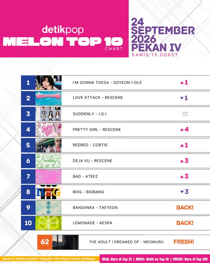 Chart Melon Top 10 Kamis, 24 September 2026 13.00KST/11.00WIB (week IV).
