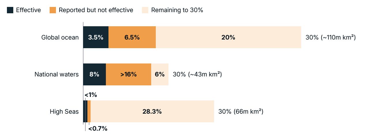 Perlindungan Laut Global Masih Jauh dari Target 30% Dari sekitar 10% laut dunia yang telah dilaporkan sebagai kawasan terlindungi, baru 3,5% yang dinilai efektif. Gap terbesar terlihat di laut lepas, dengan lebih dari 28% wilayah masih perlu dilindungi untuk mencapai target 30x30 pada 2030.
