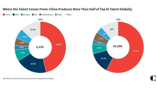 Peta sebaran talenta AI global. (Dok. Carnegie) Peta sebaran talenta AI global. (Dok. Carnegie)