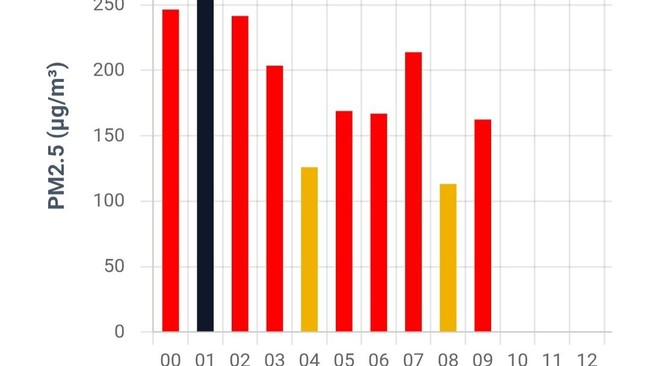 Udara Palembang Kembali Memburuk, Tercatat Sangat Tidak Sehat-Berbahaya