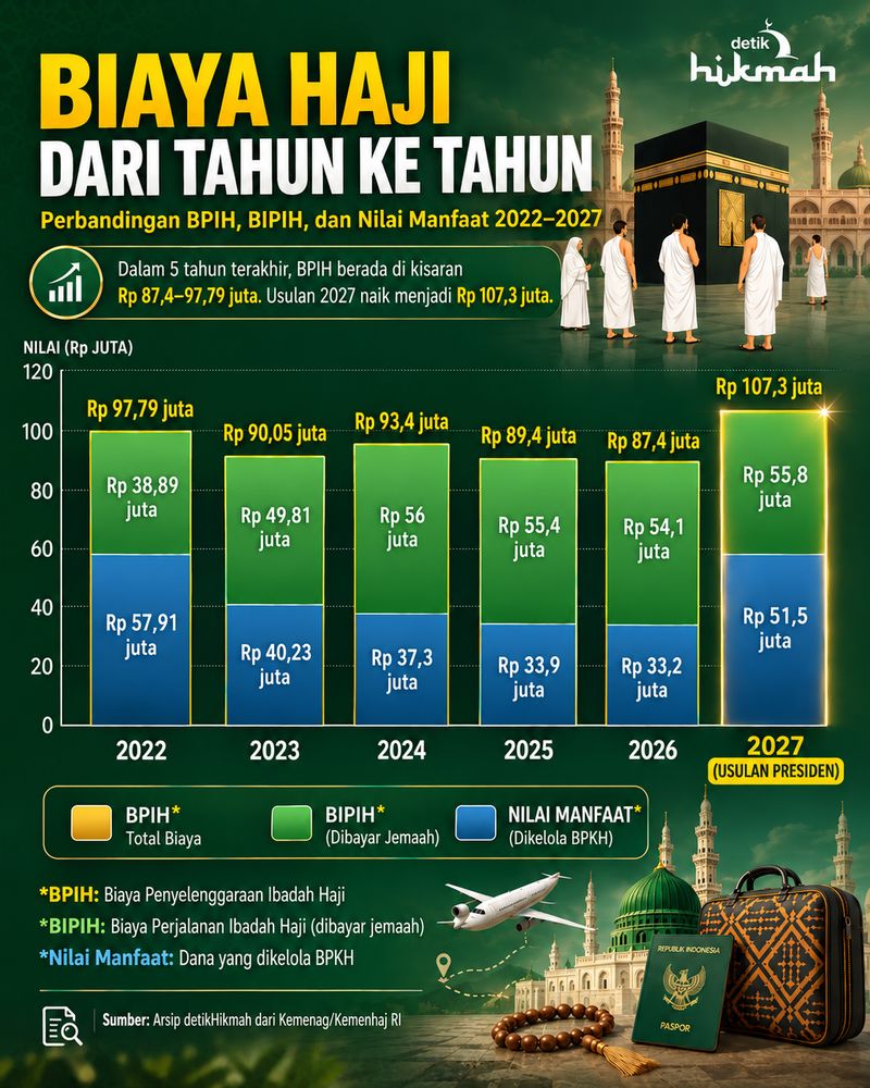 Infografis biaya haji 2022-2027 Grafik perbandingan biaya haji 2022-2027. Biaya haji 2027 masih berupa usulan, belum ditetapkan.