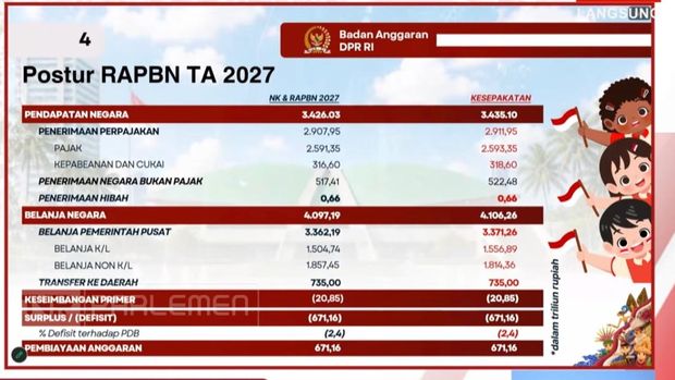Materi paparan Badan Anggaran (Banggar) DPR RI dalam Rapat Paripurna DPR RI Ke-7 Masa Persidangan I Tahun Sidang 2026-2027 di Kompleks Parlemen, Senayan, Jakarta, Selasa (29/9/2026). (Tangkapan Layar Youtube/DPR RI)