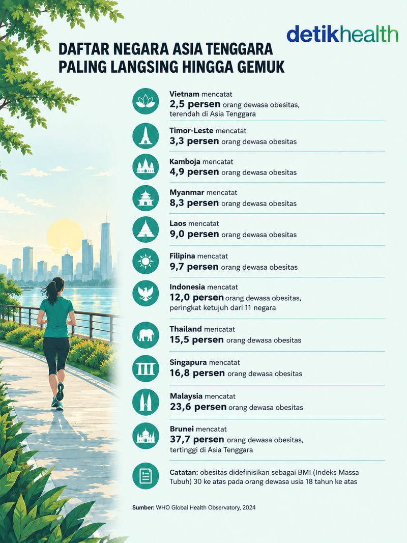 Daftar negara Asia tenggara dengan tingkat obesitas rendah dan tertinggi Daftar negara Asia tenggara dengan tingkat obesitas rendah dan tertinggi