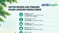Infografis: Negara Asia Tenggara dengan Tingkat Obesitas Terendah hingga Tertinggi