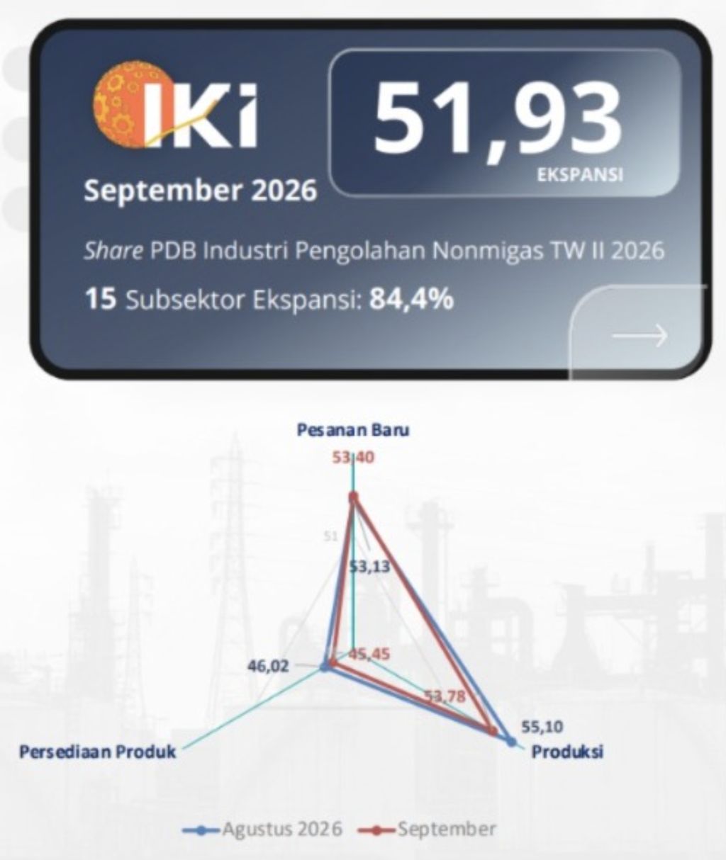 Industri manufkatur RI di bulan September 2026 dilaporkan masih ekspansi, sumber: bahan Kemenperin dalam konferensi pers Rilis Indeks Kepercayaan Industri (IKI) Bulan September 2026, Rabu (29/9/2026). (Tangkapan Layar Ist) Industri manufaktur RI di bulan September 2026 dilaporkan masih ekspansi, sumber: bahan Kemenperin dalam konferensi pers Rilis Indeks Kepercayaan Industri (IKI) Bulan September 2026, Rabu (29/9/2026). (Tangkapan Layar Ist)