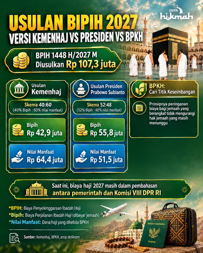 Infografis usulan skema biaya haji 2027. Infografis diolah dengan bantuan AI.