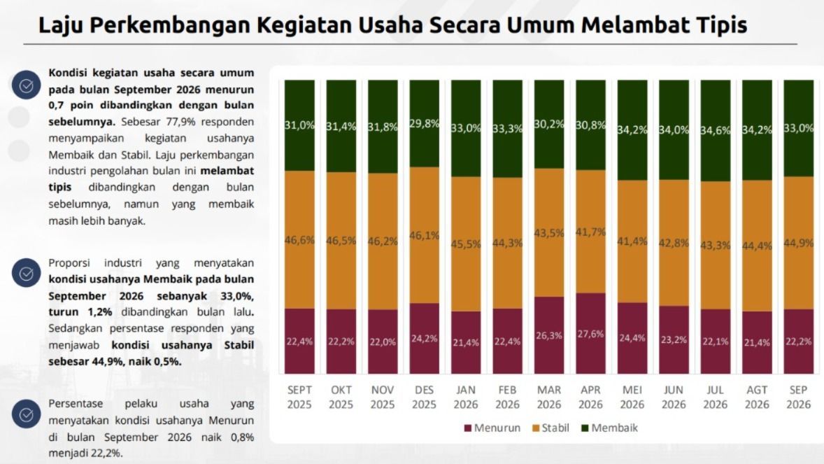 kondisi perkembangan dunia usaha Indonesia, sumber: bahan Kemenperin dalam konferensi pers Rilis Indeks Kepercayaan Industri (IKI) Bulan September 2026, Rabu (29/9/2026) (Ist) kondisi perkembangan dunia usaha Indonesia, sumber: bahan Kemenperin dalam konferensi pers Rilis Indeks Kepercayaan Industri (IKI) Bulan September 2026, Rabu (29/9/2026) (Ist)