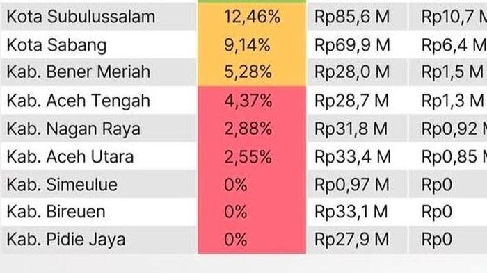 Realisasi TKD di Aceh
