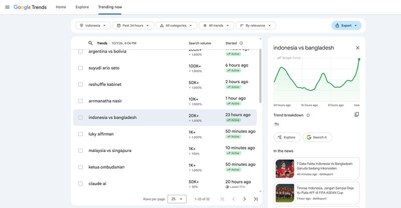 Indonesia vs Bangladesh Melihat Google Trends, pencarian 'Indonesia vs Bangladesh' sudah naik sejak 23 jam silam. Adapun volume pencariannya menyentuh 20.000+ atau naik 1.000%. Bahkan sampai 5.000% (breakout) jika pencariannya dibandingkan dengan minggu-minggu sebelumnya.
