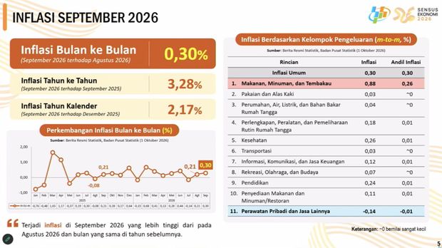 Materi paparan Deputi Bidang Statistik Distribusi dan Jasa BPS, Ateng Hartono saat menyampaikan Rilis BPS di Jakarta, Kamis (1/10/2026). Materi paparan Deputi Bidang Statistik Distribusi dan Jasa BPS, Ateng Hartono saat menyampaikan Rilis BPS di Jakarta, Kamis (1/10/2026). (Tangkapan Layar Youtube/BPS Statistics)