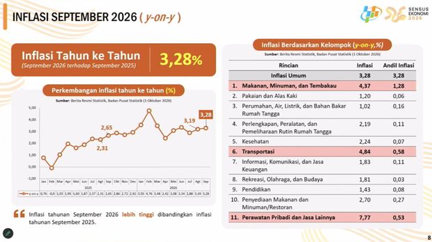 Materi paparan Deputi Bidang Statistik Distribusi dan Jasa BPS, Ateng Hartono saat menyampaikan Rilis BPS di Jakarta, Kamis (1/10/2026). Materi paparan Deputi Bidang Statistik Distribusi dan Jasa BPS, Ateng Hartono saat menyampaikan Rilis BPS di Jakarta, Kamis (1/10/2026). (Tangkapan Layar Youtube/BPS Statistics)