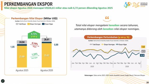 Materi paparan Deputi Bidang Statistik Distribusi dan Jasa BPS, Ateng Hartono saat menyampaikan Rilis BPS di Jakarta, Kamis (1/10/2026). Materi paparan Deputi Bidang Statistik Distribusi dan Jasa BPS, Ateng Hartono saat menyampaikan Rilis BPS di Jakarta, Kamis (1/10/2026). (Tangkapan Layar Youtube/BPS Statistics)