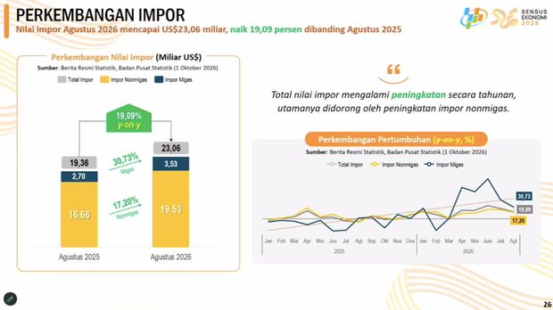 Materi paparan Deputi Bidang Statistik Distribusi dan Jasa BPS, Ateng Hartono saat menyampaikan Rilis BPS di Jakarta, Kamis (1/10/2026). Materi paparan Deputi Bidang Statistik Distribusi dan Jasa BPS, Ateng Hartono saat menyampaikan Rilis BPS di Jakarta, Kamis (1/10/2026). (Tangkapan Layar Youtube/BPS Statistics)