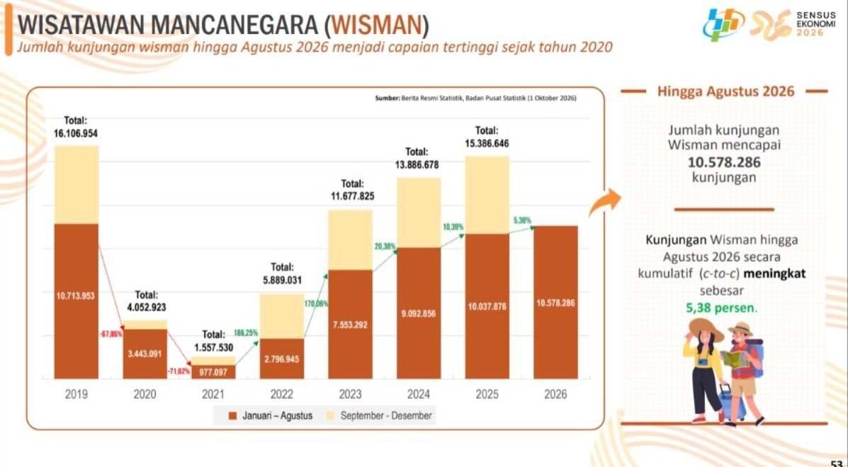 Materi paparan Deputi Bidang Statistik Distribusi dan Jasa BPS, Ateng Hartono saat menyampaikan Rilis BPS terkait Jumlah kunjungan wisman hingga Agustus 2026 menjadi capaian tertinggi sejak tahun 2020 di Jakarta, Kamis (1/10/2026). (Tangkapan Layar Youtube/BPS Statistics)