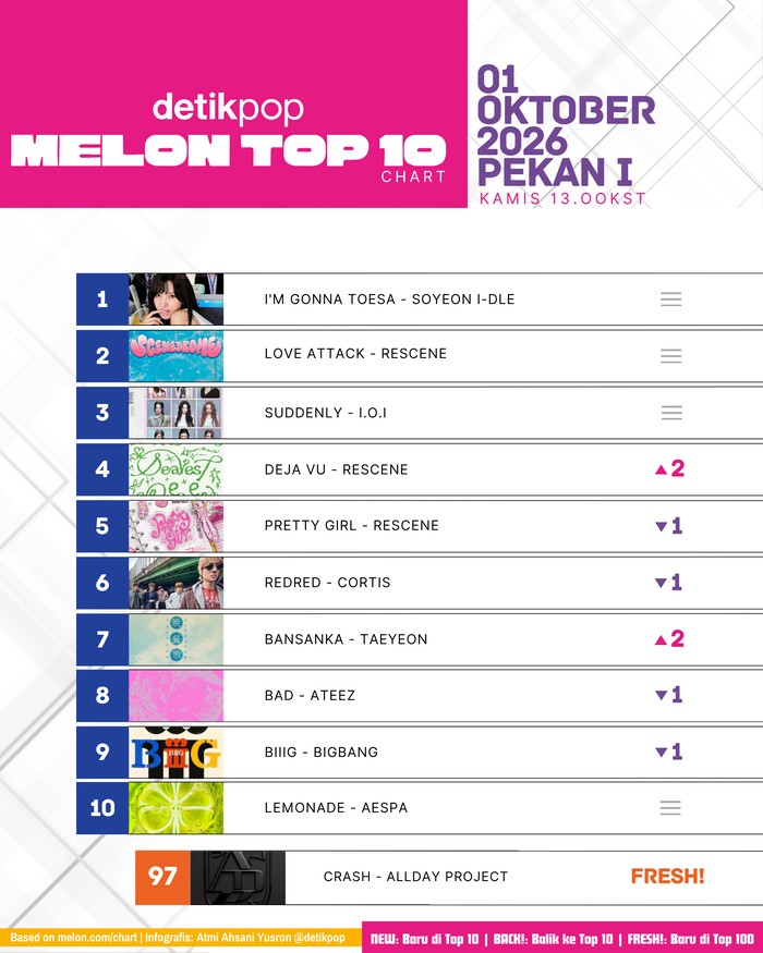 Chart Melon Top 10 Kamis (1/10/2026) pekan I.