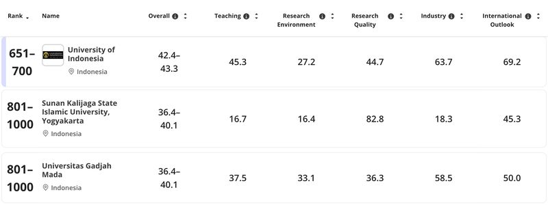3 besar universitas terbaik di Indonesia 3 besar universitas terbaik di Indonesia versi Times Higher Education World University Ranking 2027