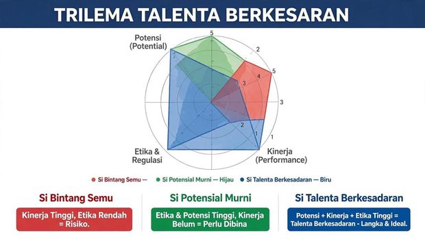 Trilema Talenta Berkesadaran
