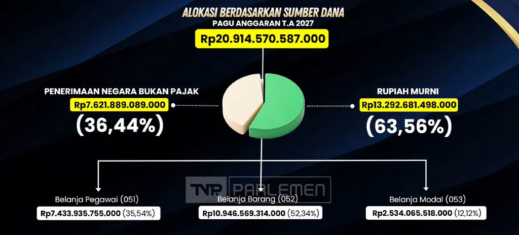 Anggaran Kemenimipas 2027