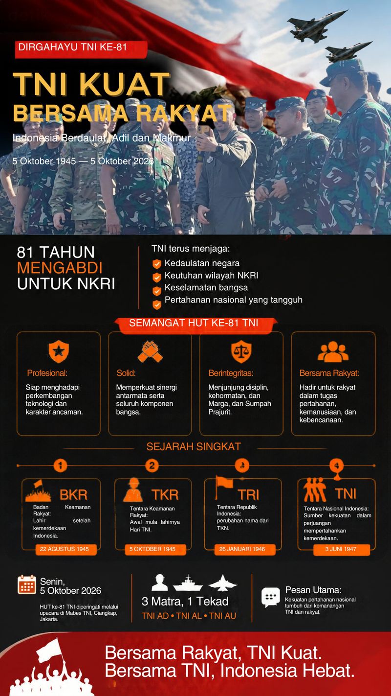 Infografis TNI Kuat Bersama Rakyat HUT ke-81. Infografis TNI Kuat Bersama Rakyat HUT ke-81.