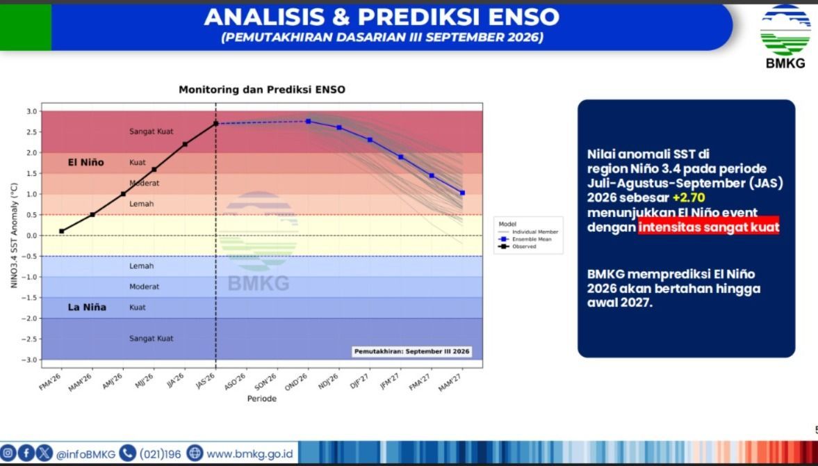ANALISIS & PREDIKSI ENSO (PEMUTAKHIRAN DASARIAN III SEPTEMBER 2026), dirilis BMKG 5 Oktober 2026. (BMKG)
