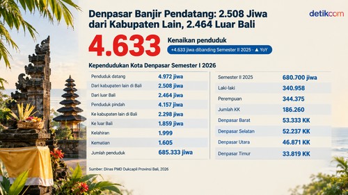 Denpasar Banjir Pendatang: 2.508 Jiwa dari Kabupaten Lain, 2.464 Luar Bali. (detikBali)